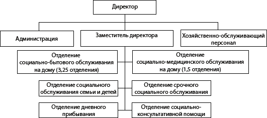 Структура ГБУ «Комплексный центр социального обслуживания населения Варнавинского района»